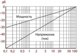  Таблица перевода из децибел в разы