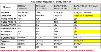 AnyTone AT-D578UV сравнительная таблица
